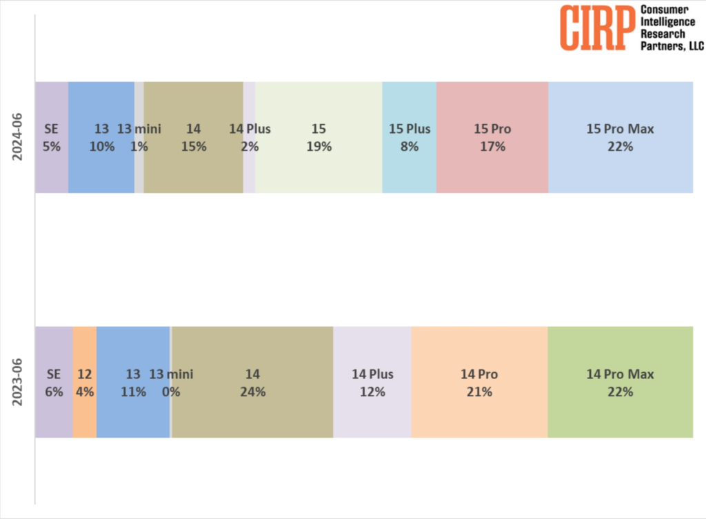 CIRP June 2024 metric on iPhone 15 devices